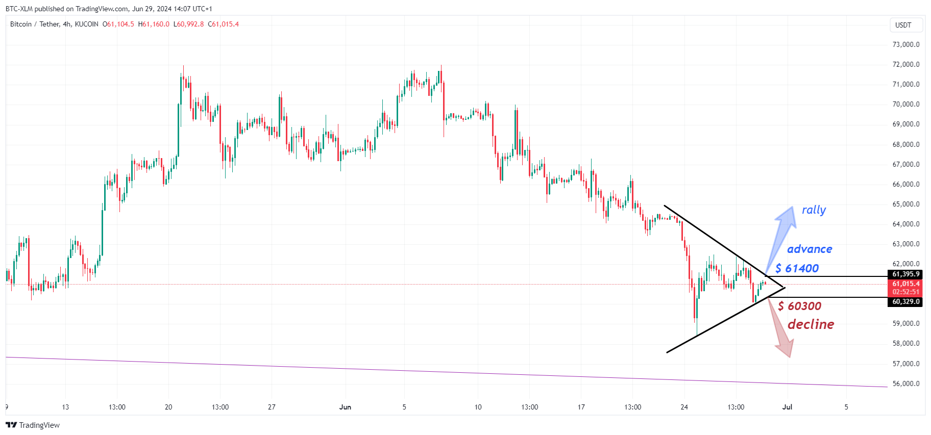 KUCOIN:BTCUSDT Chart Image by BTC-XLM