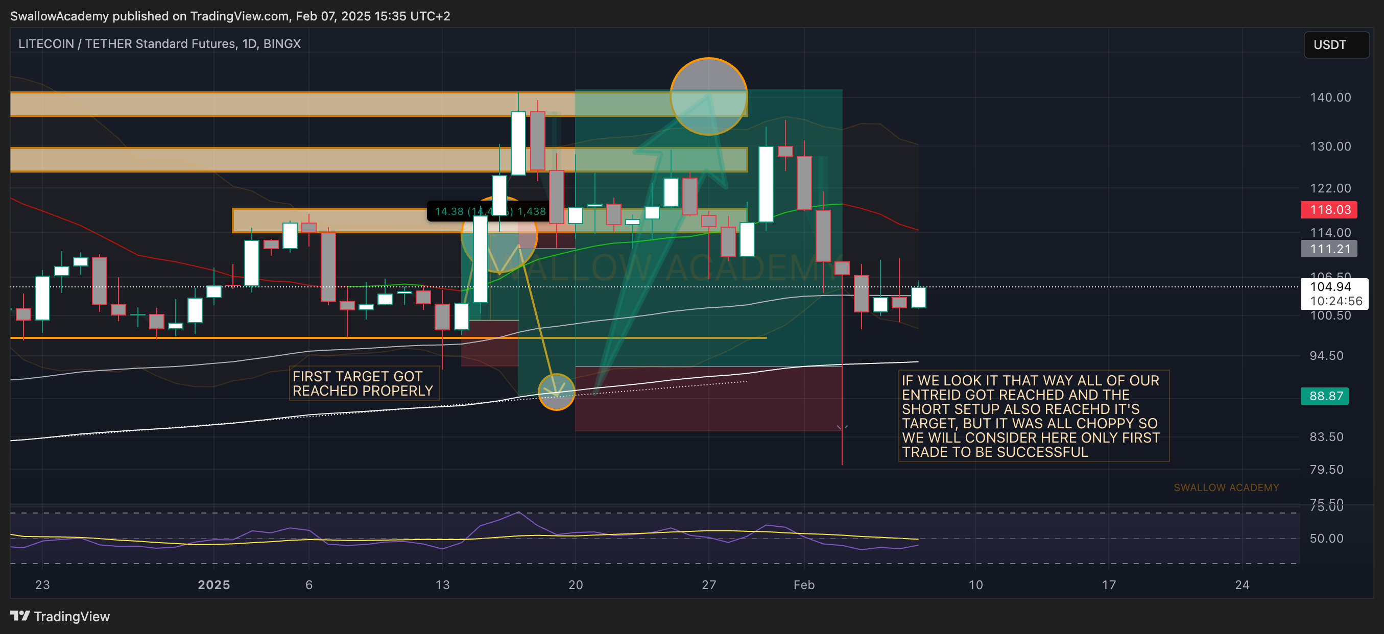 BINGX:LTCUSDT.PS Chart Image by SwallowAcademy