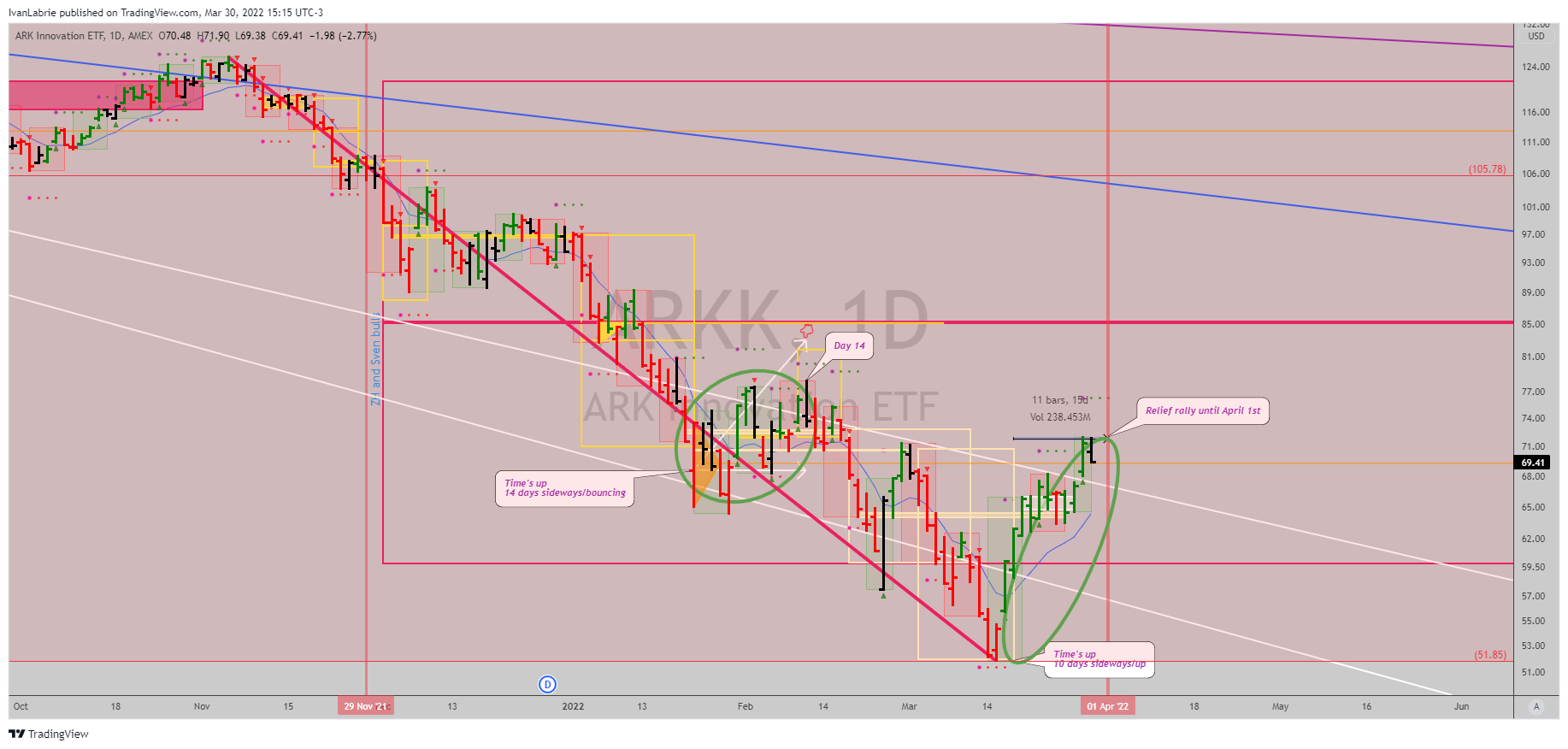 AMEX:ARKK Chart Image by IvanLabrie