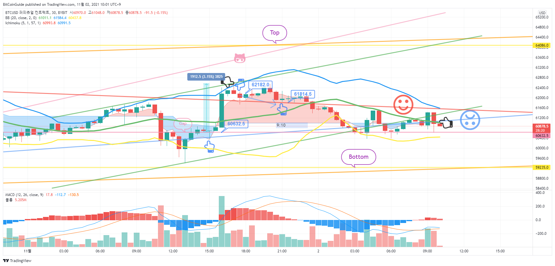BYBIT:BTCUSD Chart Image by BitCoinGuide
