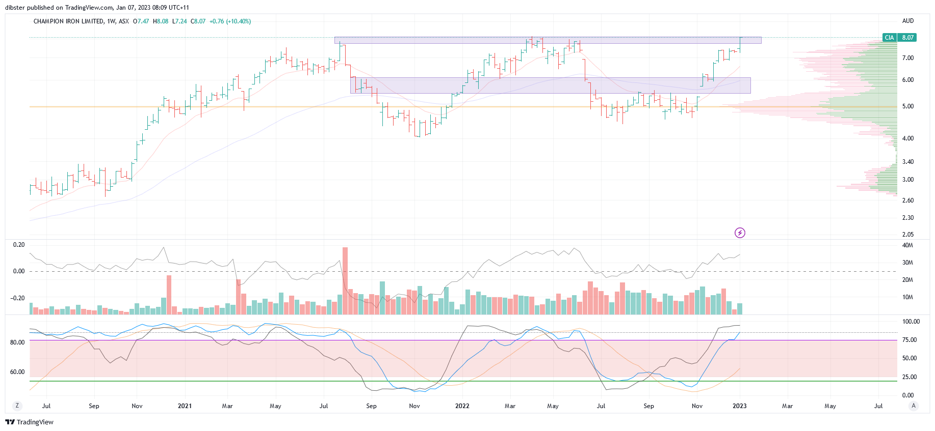 ASX:CIA Chart Image by dibster