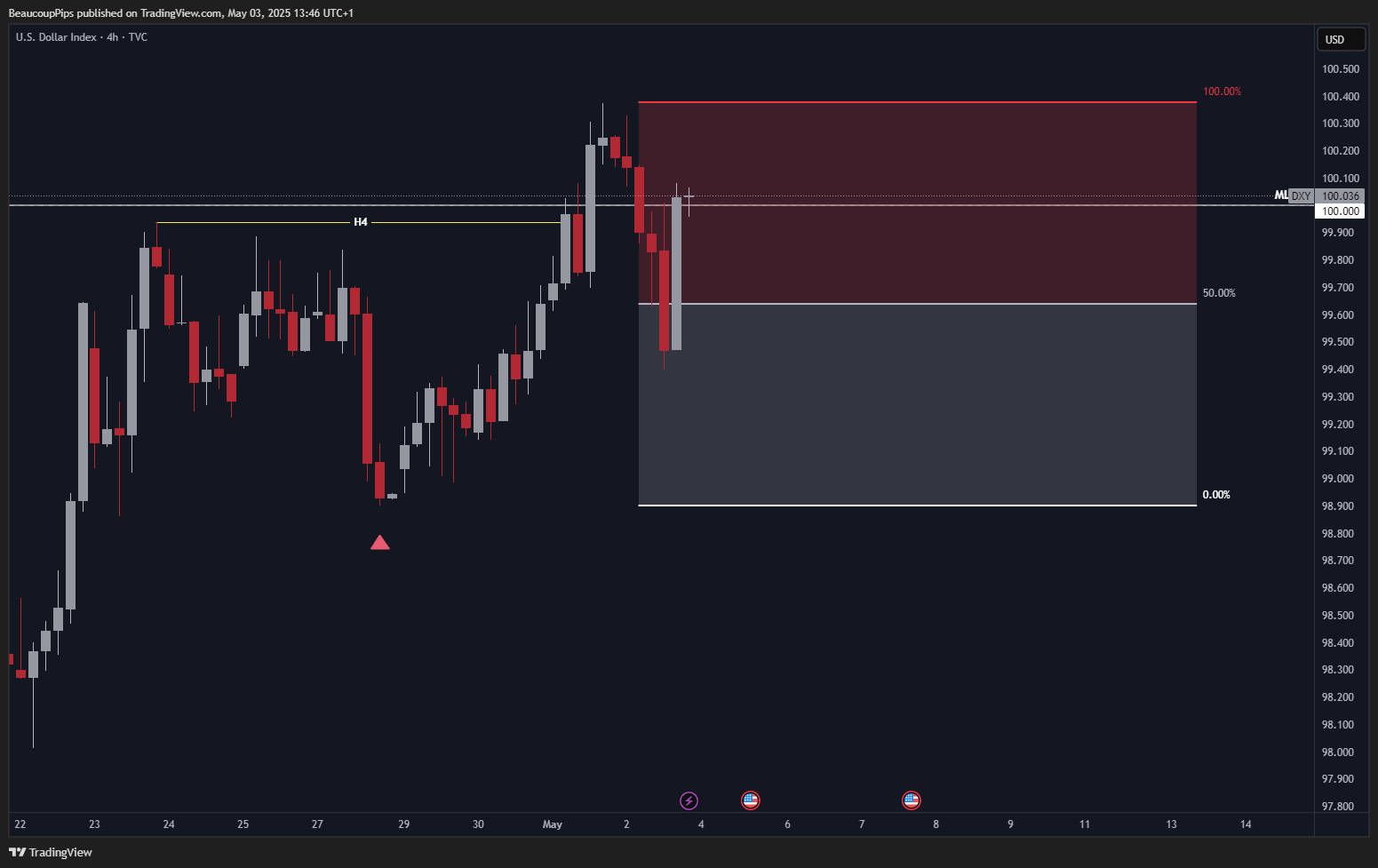 TVC:DXY Chart Image by BeaucoupPips