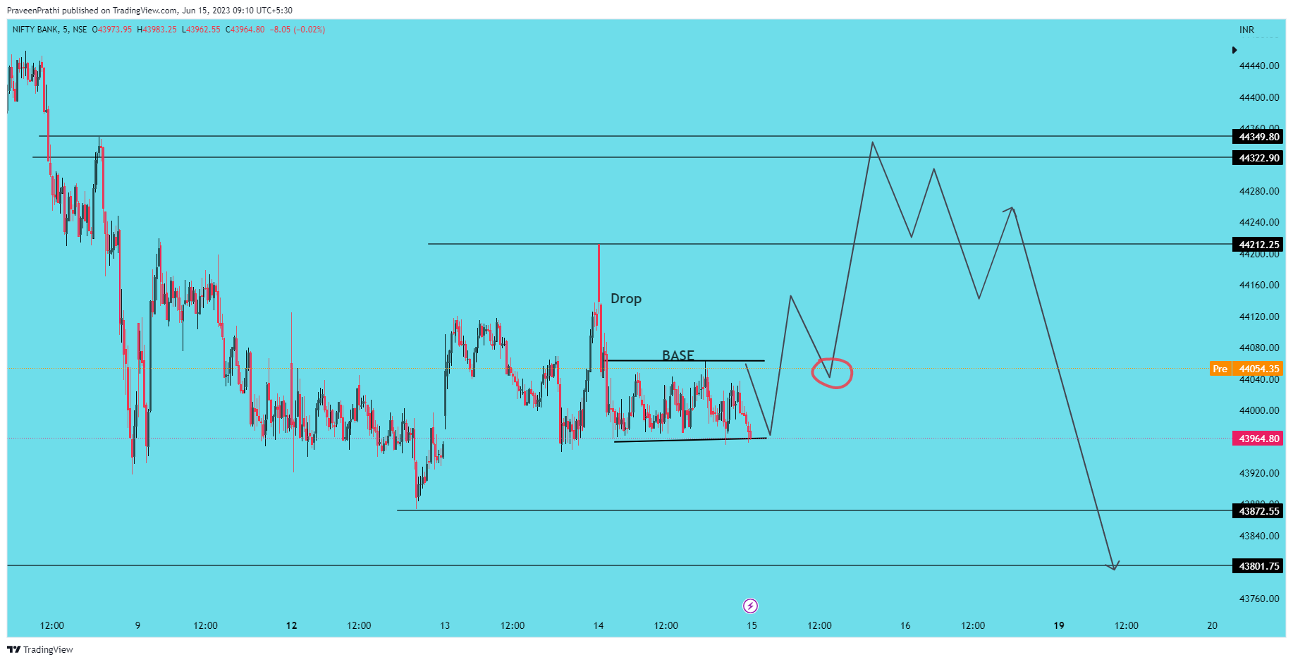 NSE:BANKNIFTY Chart Image by IIT-Trader
