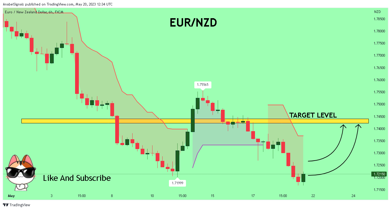 FX:EURNZD Chart Image by AnabelSignals