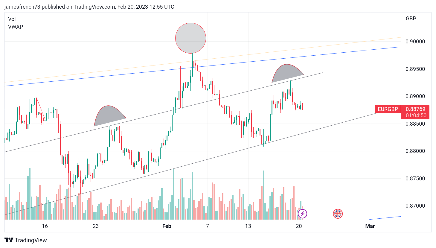 FX:EURGBP Chart Image by jamesfrench73