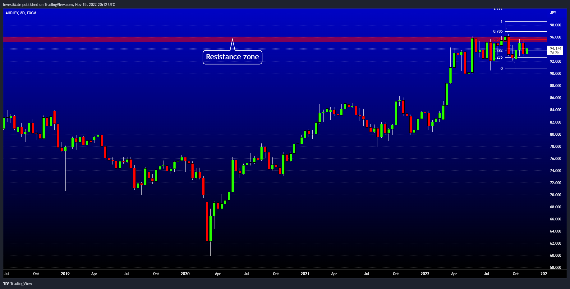 FX:AUDJPY Chart Image by InvestMate