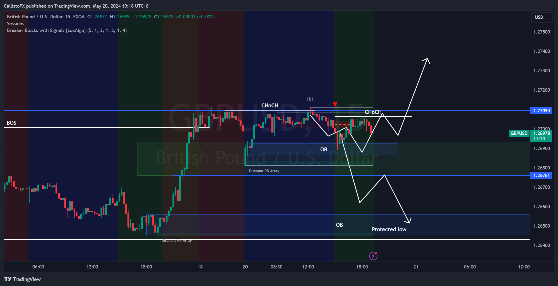 FX:GBPUSD Chart Image by CallistoFX