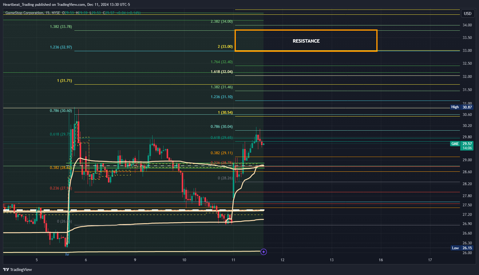 BATS:GME Chart Image by Heartbeat_Trading