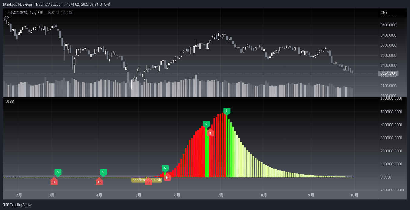 SSE:000001 Chart Image by blackcat1402