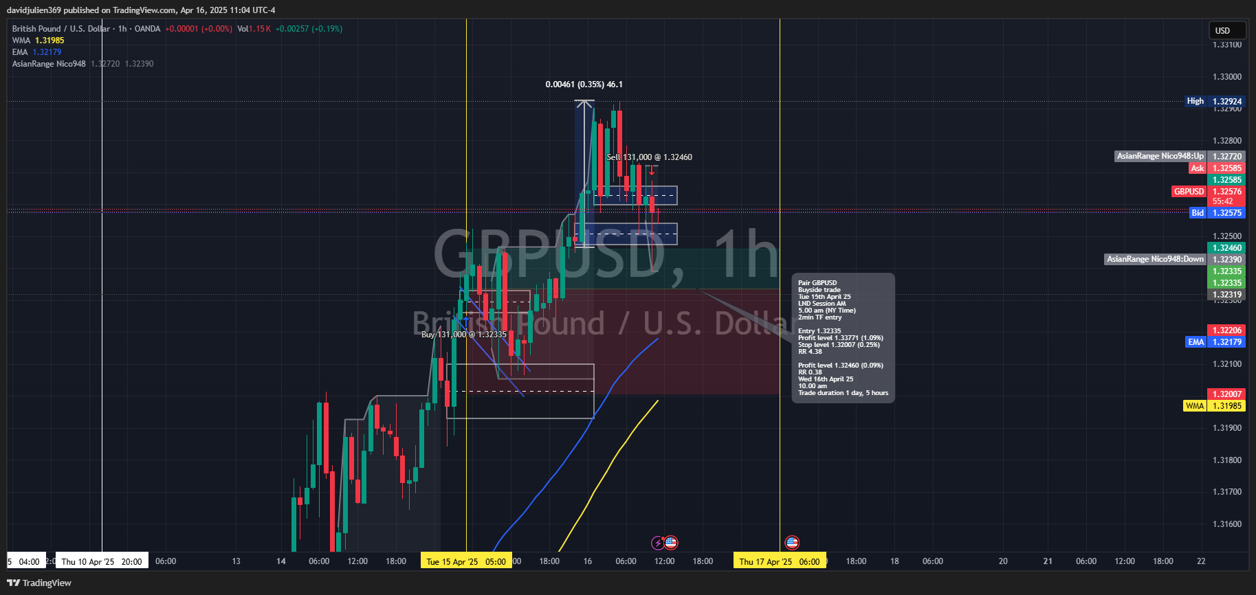 OANDA:GBPUSD Chart Image by davidjulien369