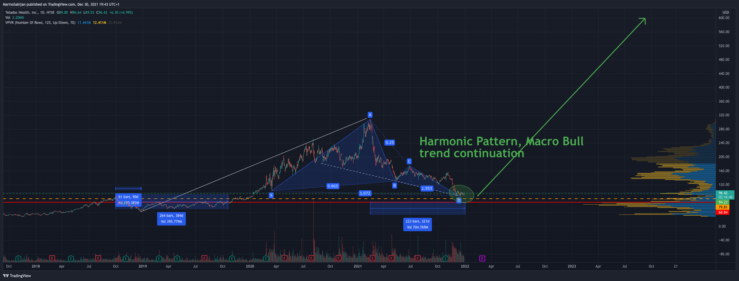 NYSE:TDOC Chart Image by MarinoSabijan