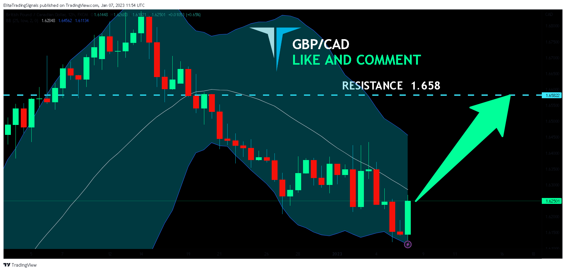 FX:GBPCAD Chart Image by EliteTradingSignals