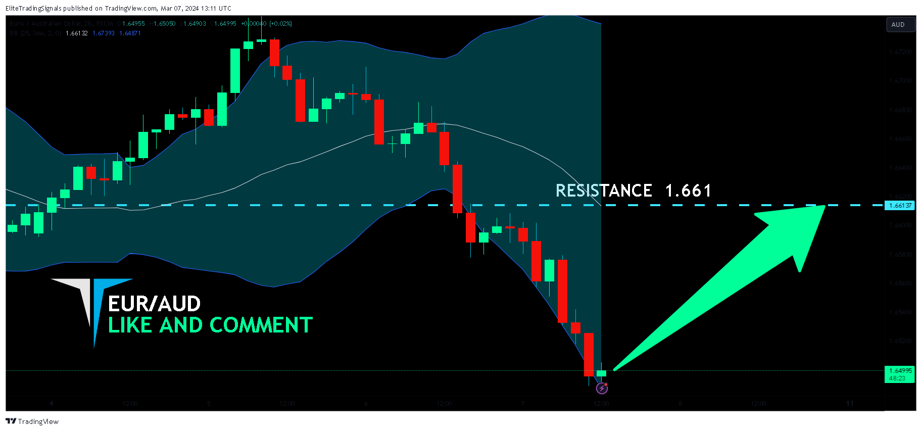 FX:EURAUD Chart Image by EliteTradingSignals