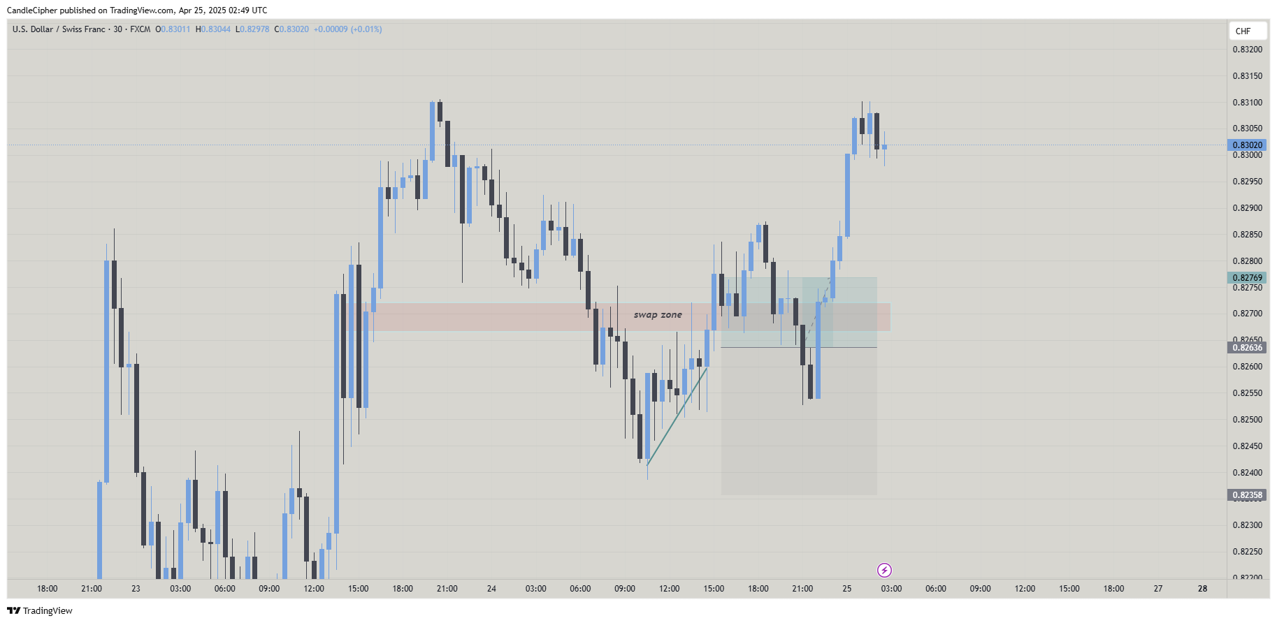 FX:USDCHF Chart Image by CandleCipher
