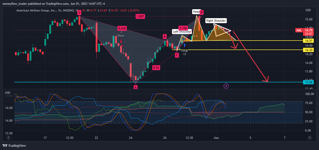 NASDAQ:AAL Chart Image by moneyflow_trader