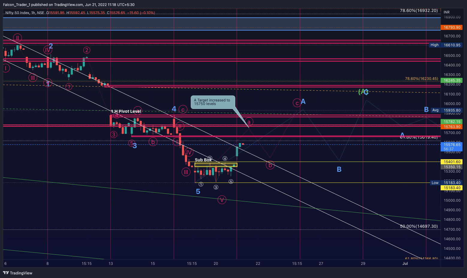 NSE:NIFTY Chart Image by Falcon_Trader_1