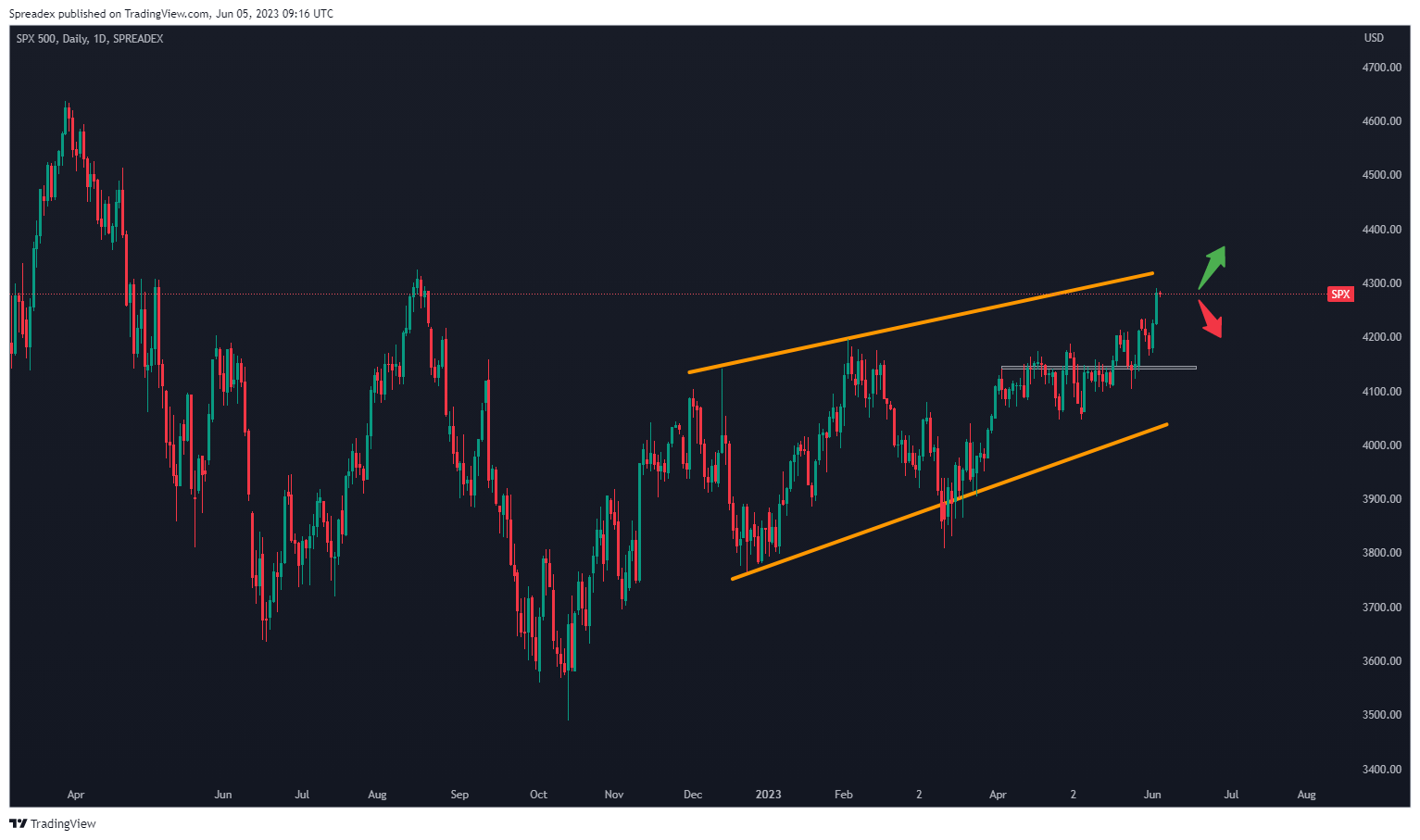 SPREADEX:SPX Chart Image by Spreadex