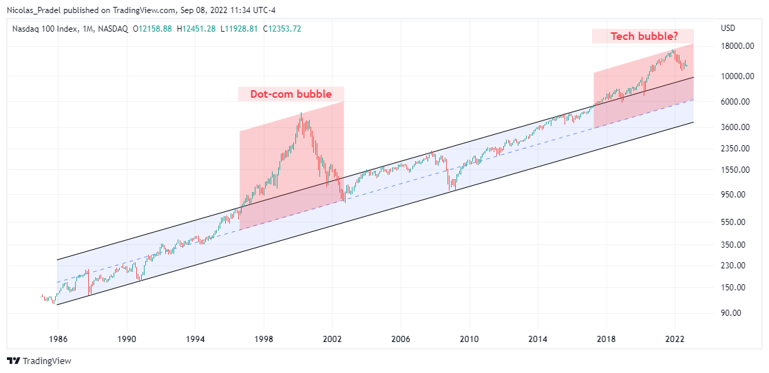 NASDAQ:NDX Chart Image by Nicolas_Pradel