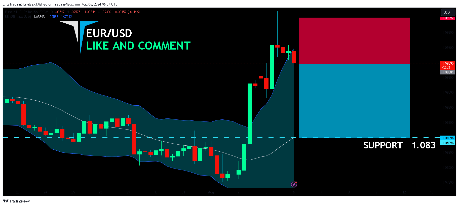 FX:EURUSD Chart Image by EliteTradingSignals