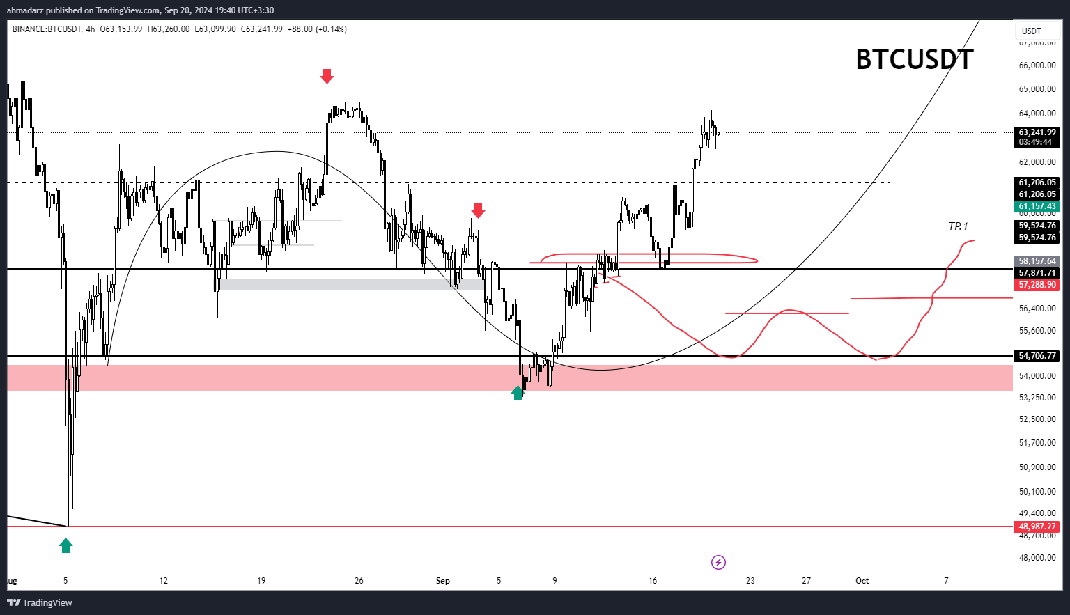 BINANCE:BTCUSDT Chart Image by ahmadarz