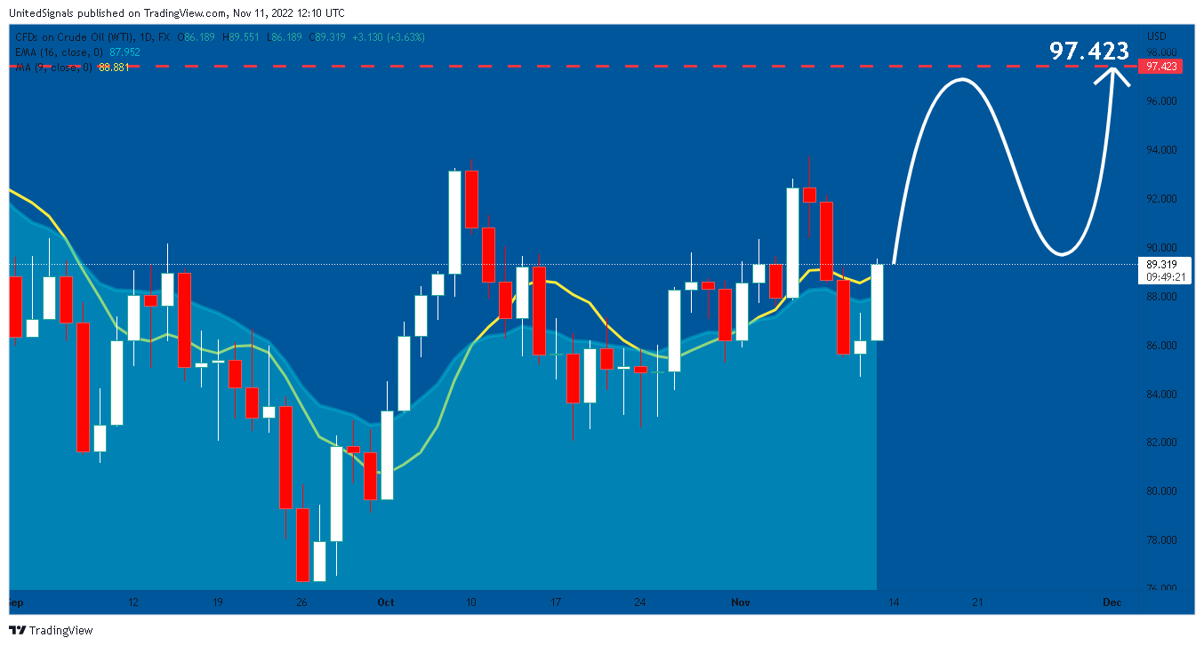 FX:USOIL Chart Image by UnitedSignals