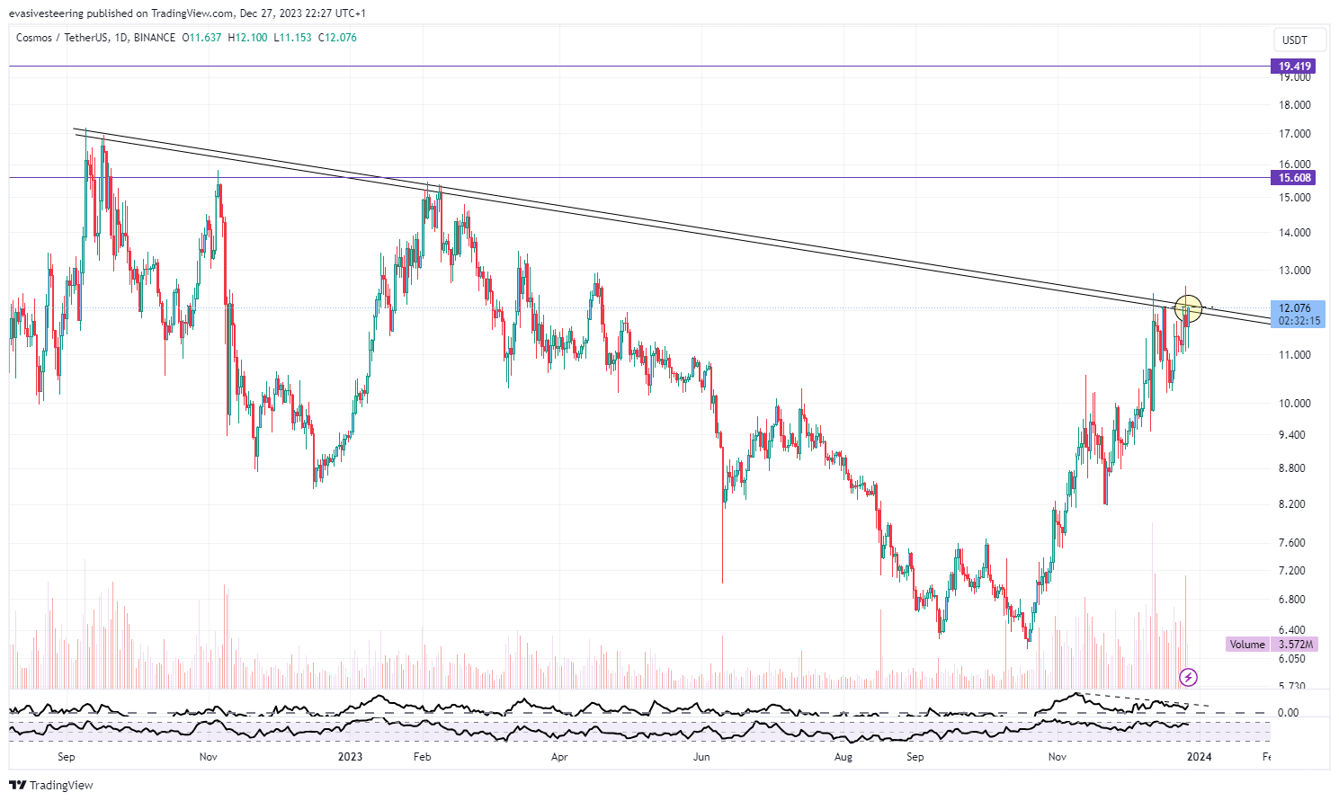 BINANCE:ATOMUSDT Chart Image by evasivesteering