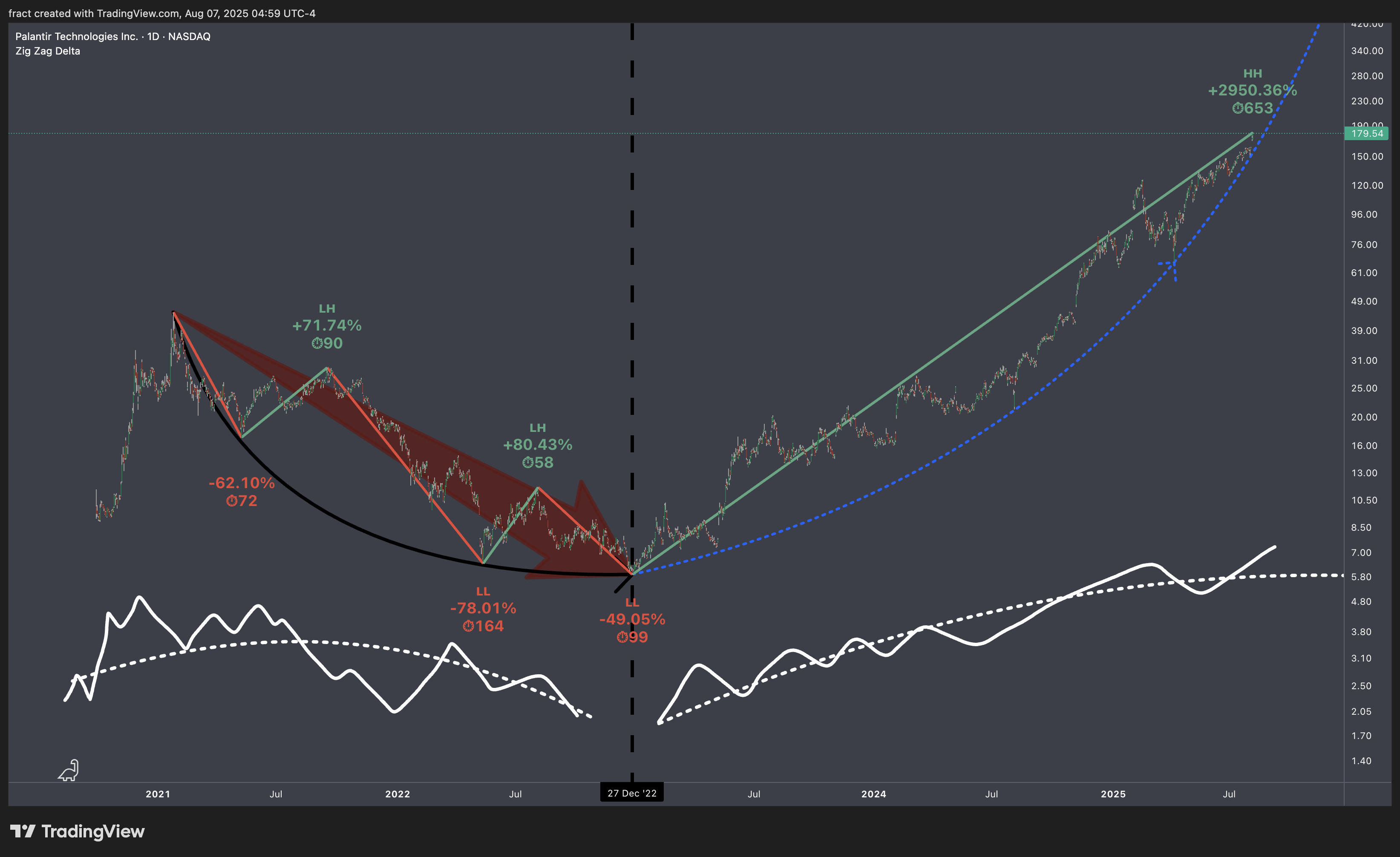BATS:PLTR Chart Image by fract