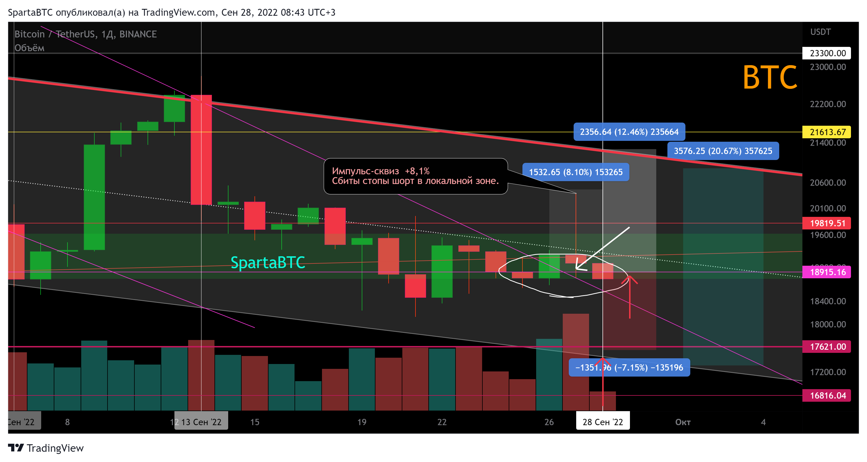 BINANCE:BTCUSDT Chart Image by SpartaBTC