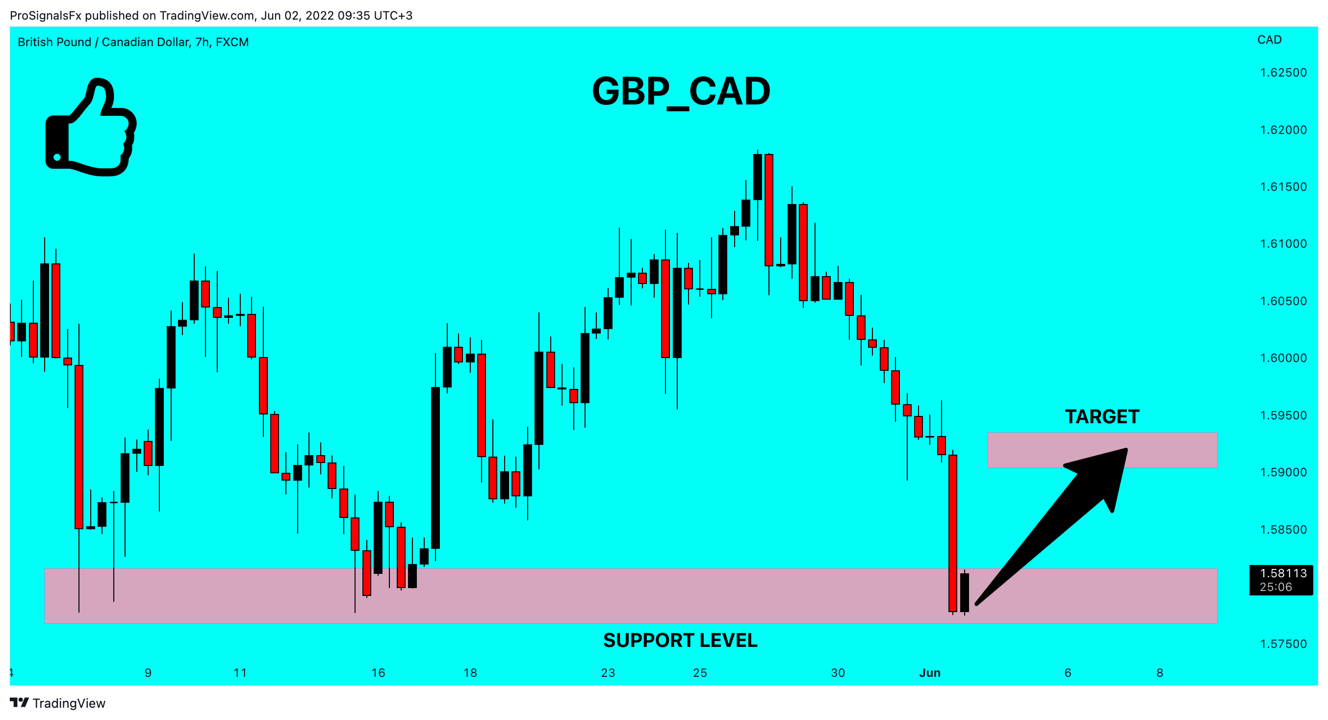 FX:GBPCAD Chart Image by ProSignalsFx