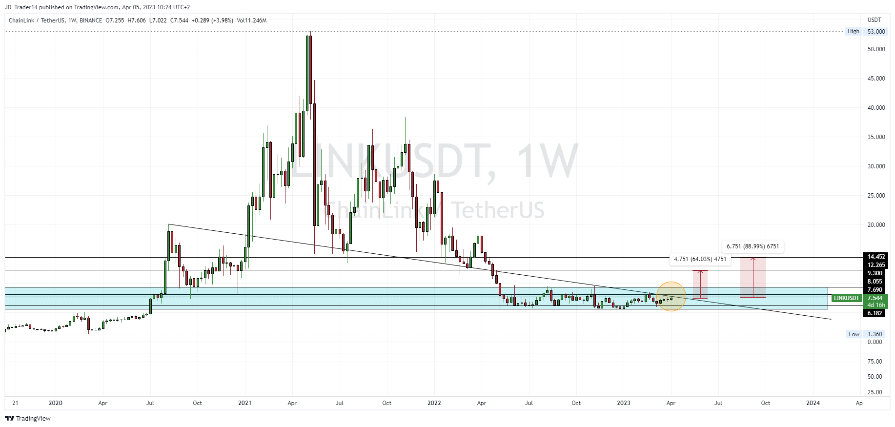 BINANCE:LINKUSDT Chart Image by Zeahl_Capital