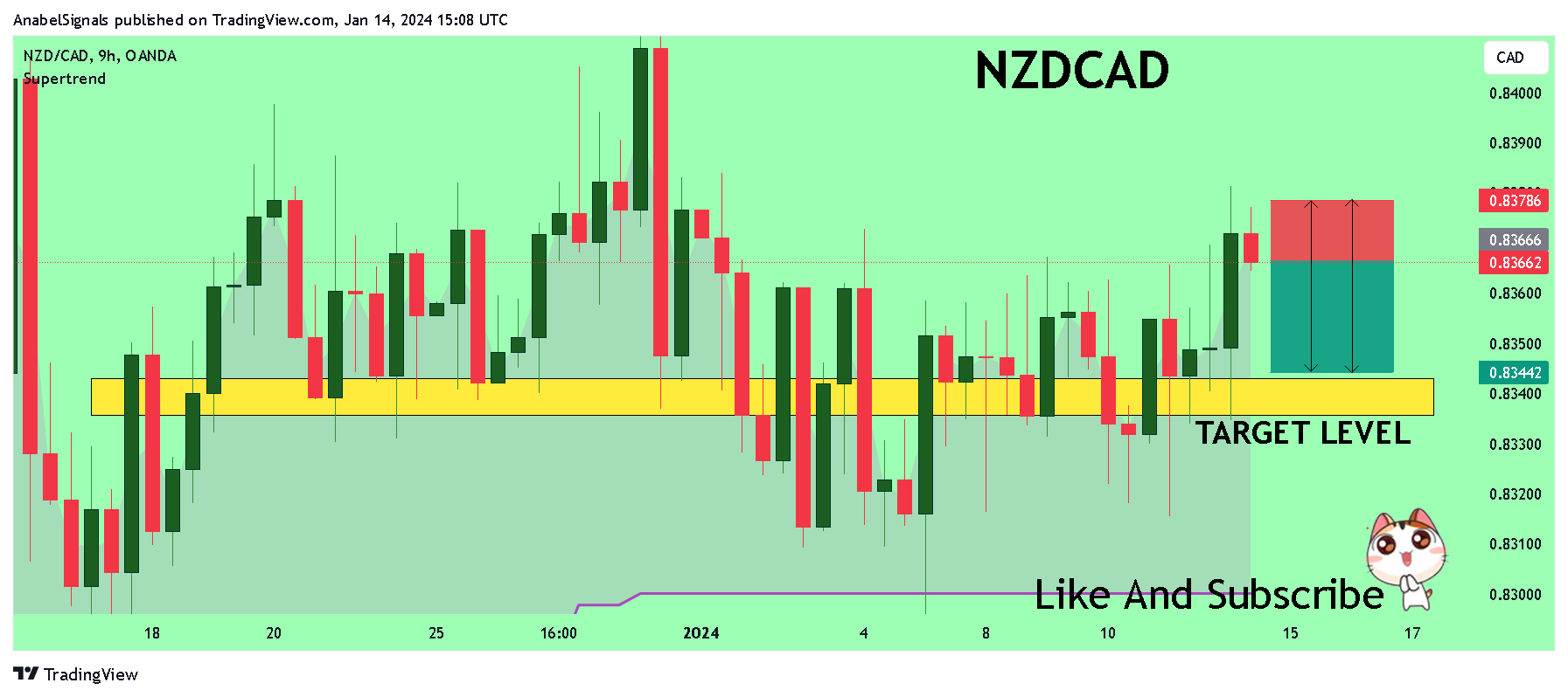 OANDA:NZDCAD Chart Image by AnabelSignals