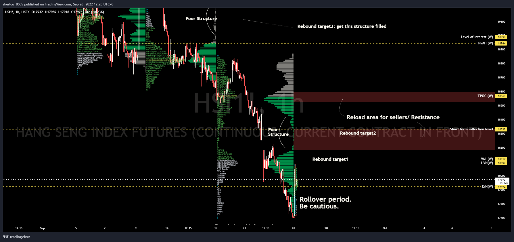 HKEX:HSI1! Chart Image by sherlou_0505