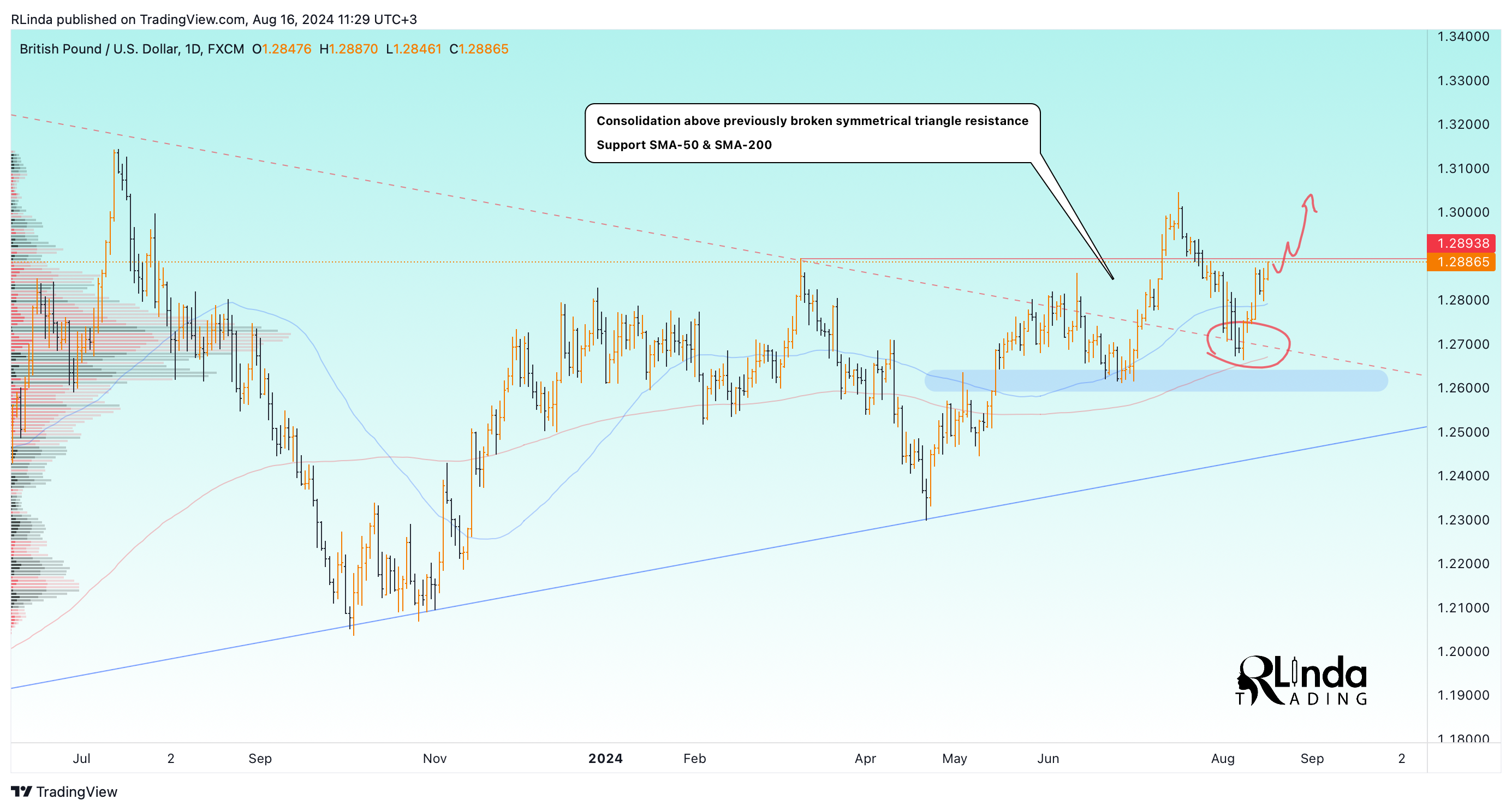 FX:GBPUSD Chart Image by RLinda