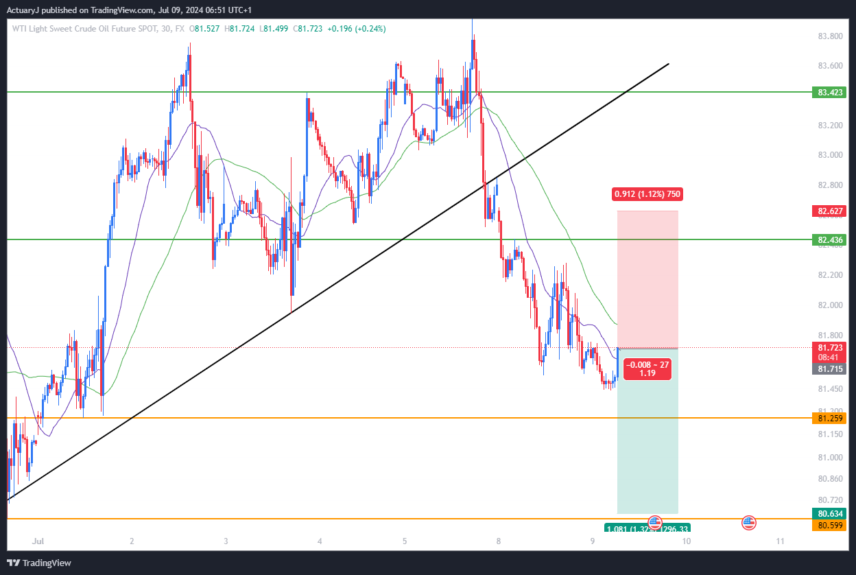 FX:USOILSPOT Chart Image by ActuaryJ