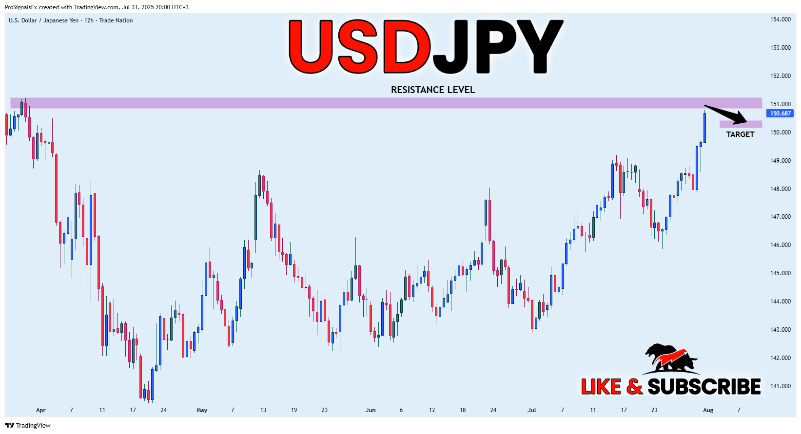 TRADENATION:USDJPY Chart Image by ProSignalsFx