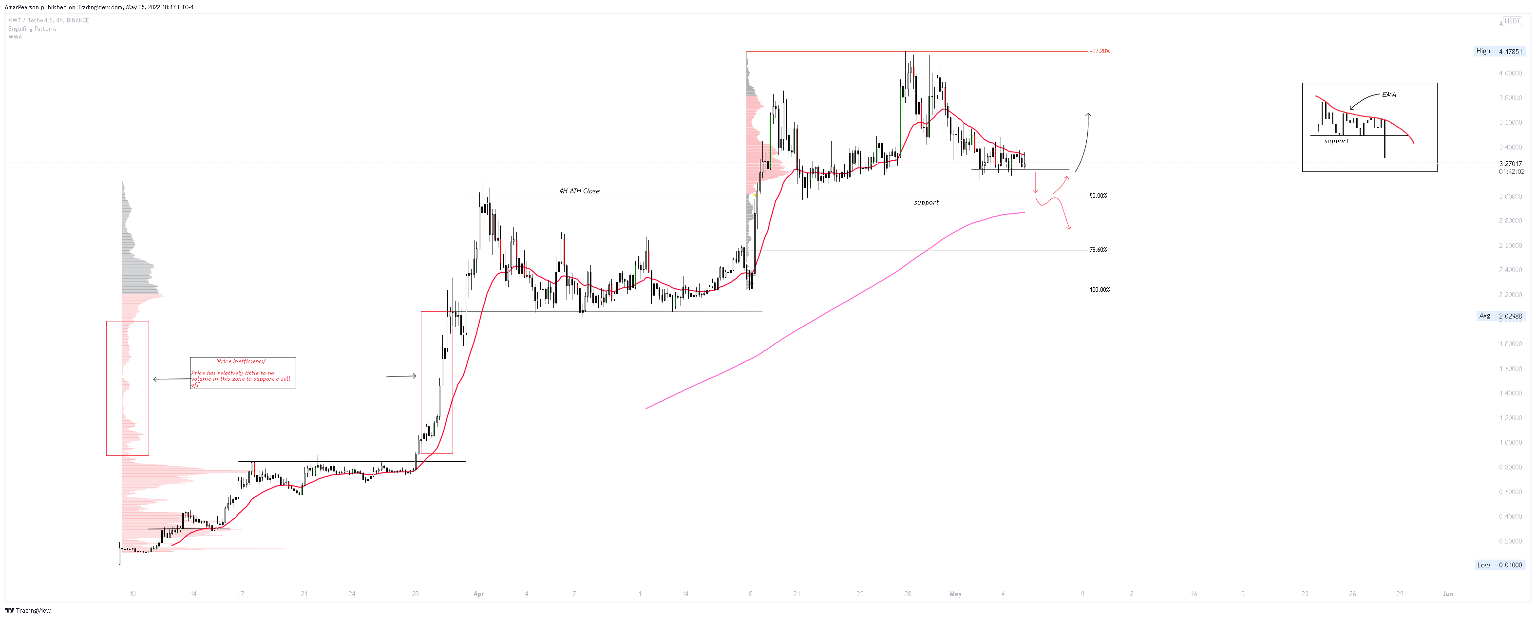 BINANCE:GMTUSDT Chart Image by N0ST0PL0SS