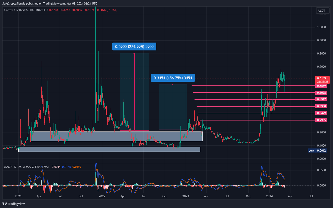 BINANCE:CTXCUSDT Chart Image by SafeCryptoSignals