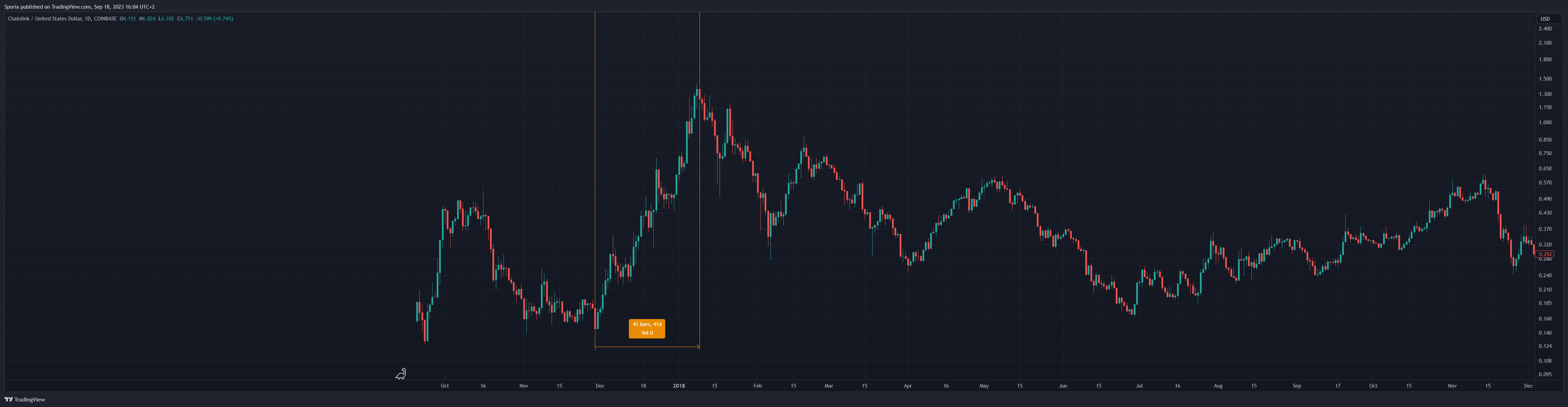 COINBASE:LINKUSD Chart Image by Sporia