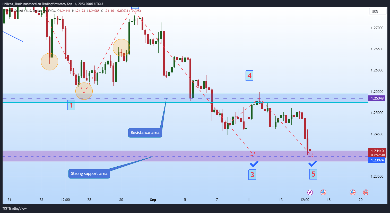 FX:GBPUSD Chart Image by Hellena_Trade