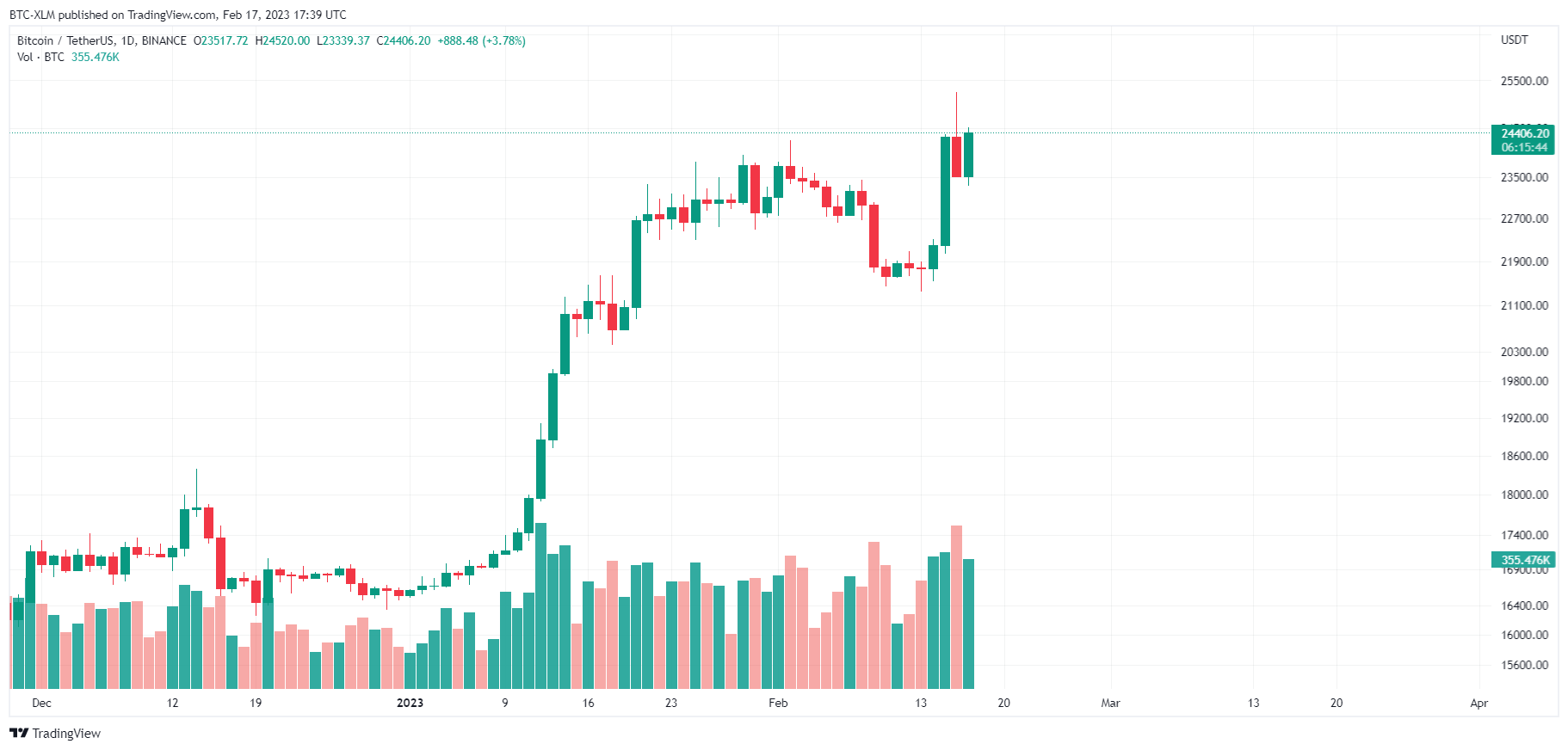 BINANCE:BTCUSDT Chart Image by BTC-XLM
