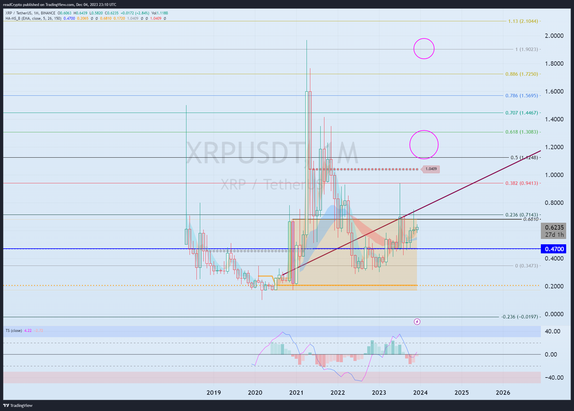 BINANCE:XRPUSDT Chart Image by readCrypto