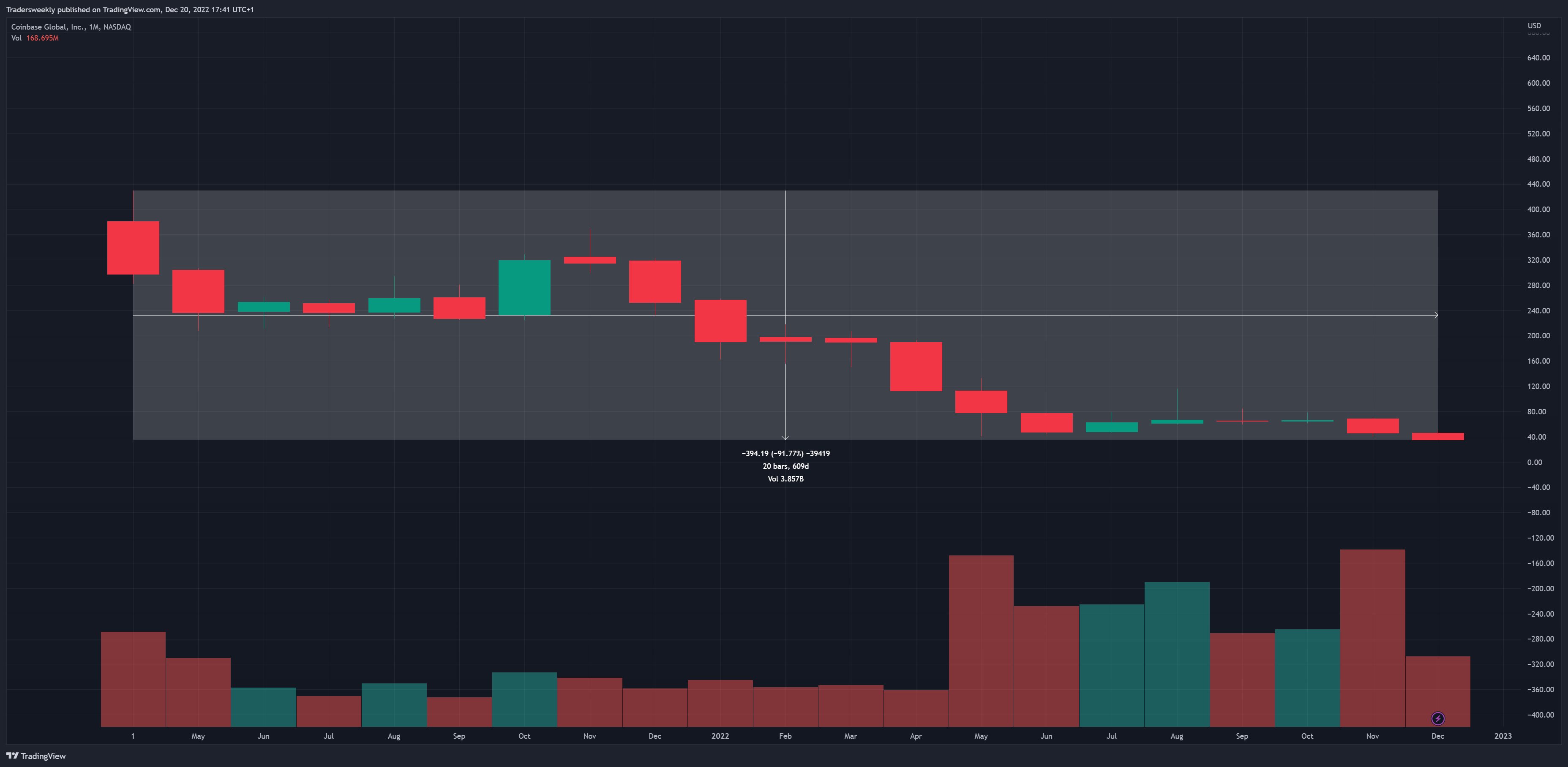 NASDAQ:COIN Chart Image by Tradersweekly