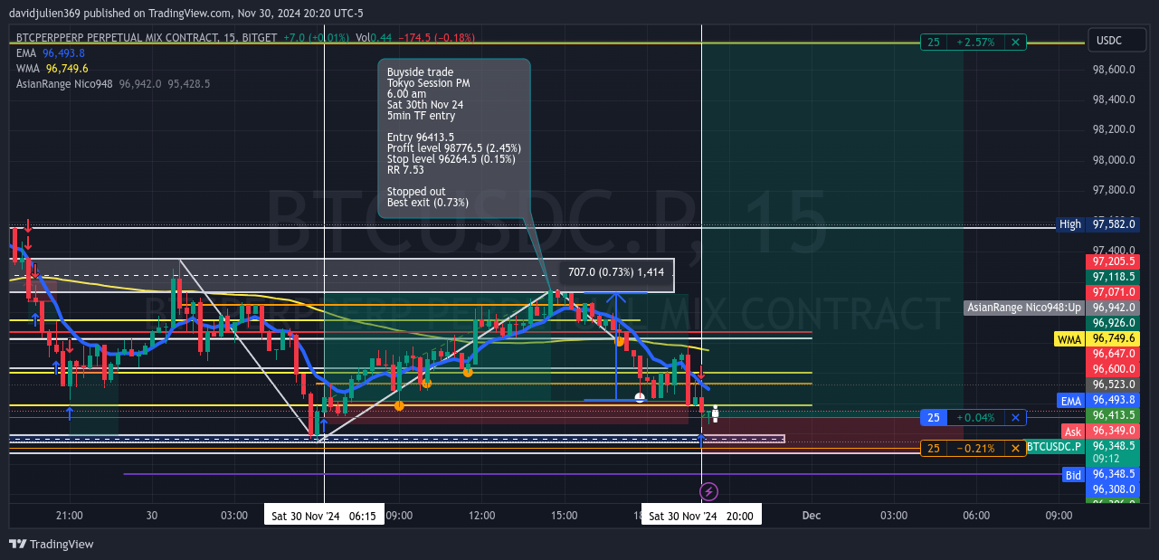 BITGET:BTCUSDC.P Chart Image by davidjulien369