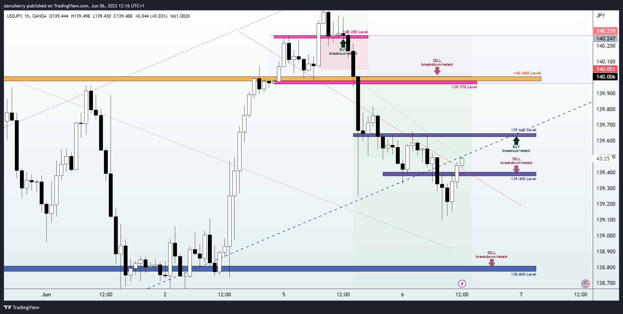 OANDA:USDJPY Chart Image by darcsherry