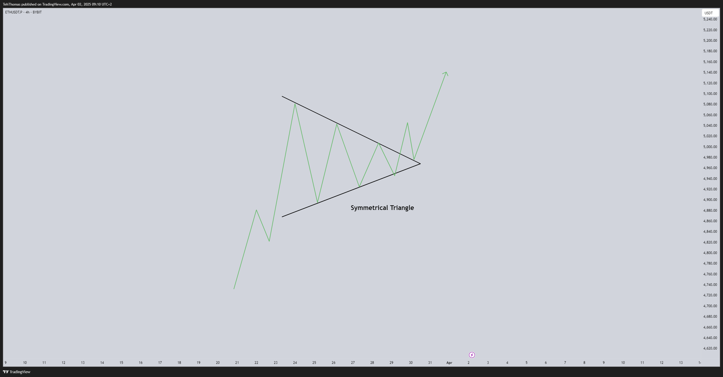 BYBIT:ETHUSDT.P Chart Image by TehThomas