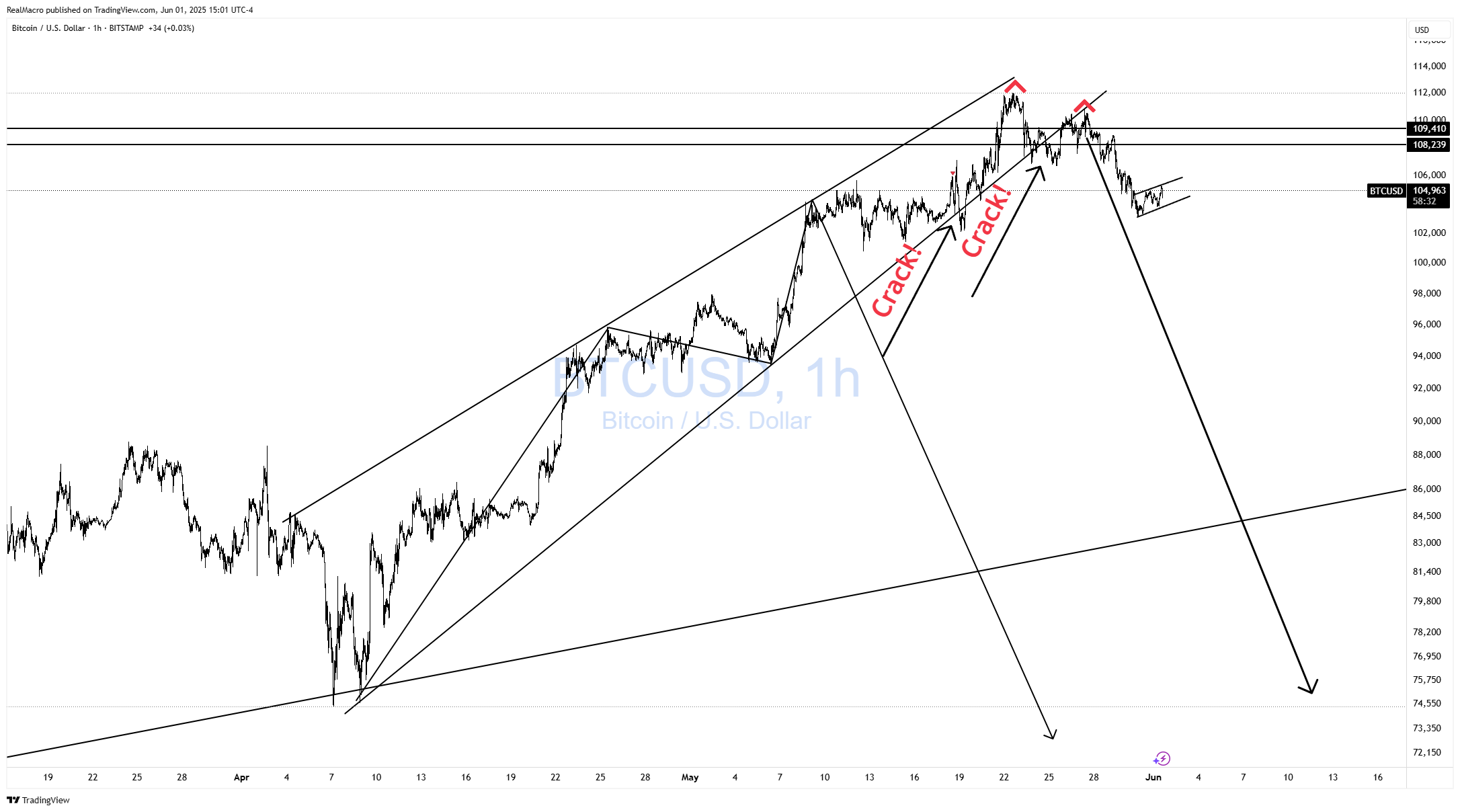 BITSTAMP:BTCUSD Chart Image by RealMacro