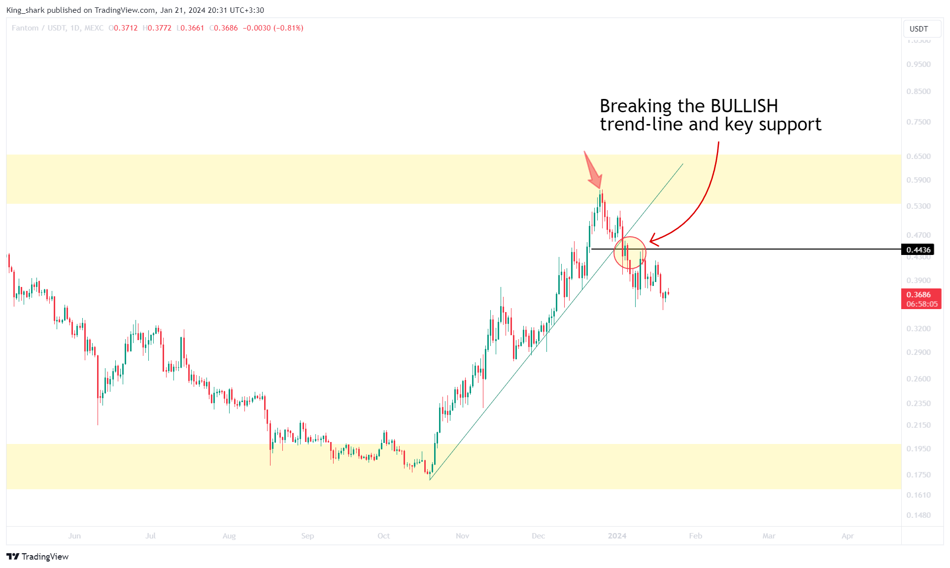 MEXC:FTMUSDT Chart Image by King_shark