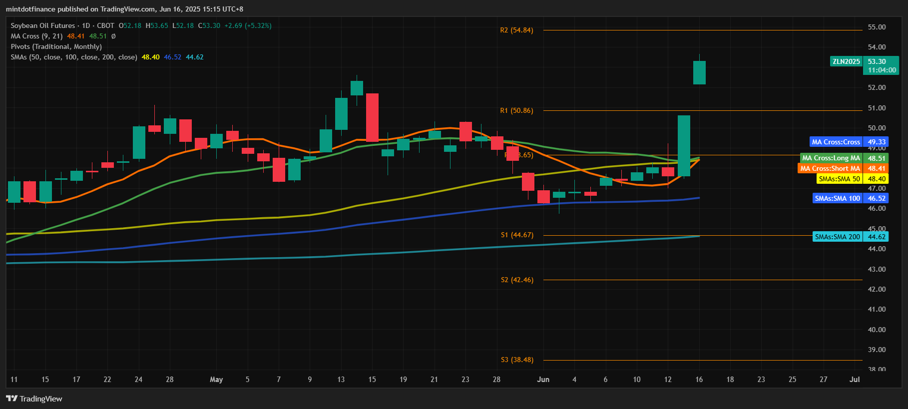 CBOT:ZL1! Chart Image by mintdotfinance
