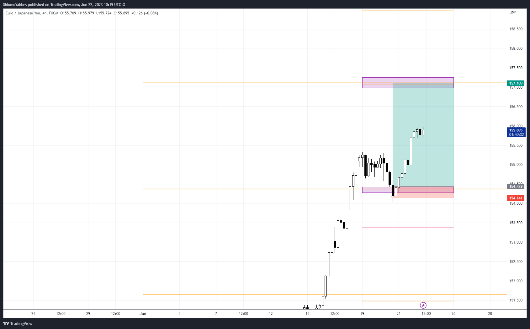 FX:EURJPY Chart Image by ShlomoYahbes