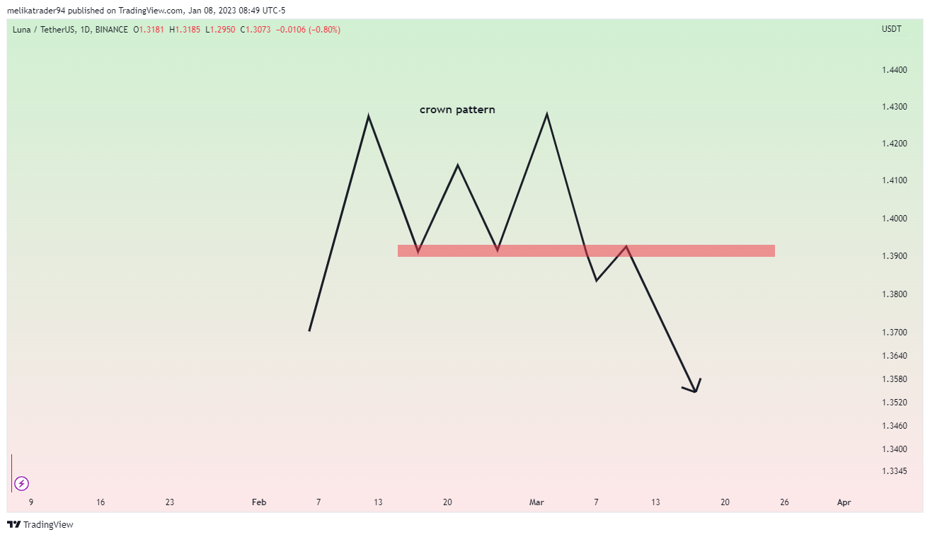 BINANCE:LUNAUSDT Chart Image by melikatrader94